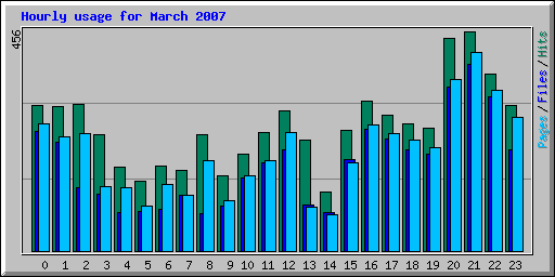 Hourly usage for March 2007