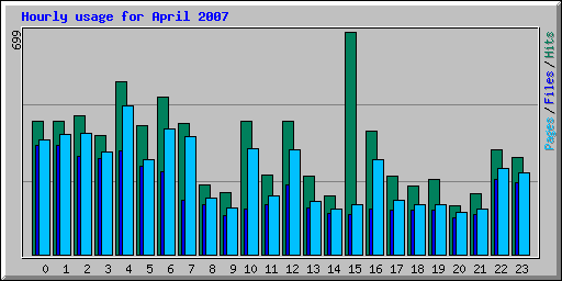 Hourly usage for April 2007