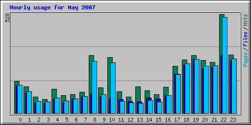 Hourly usage for May 2007