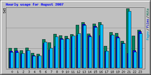 Hourly usage for August 2007