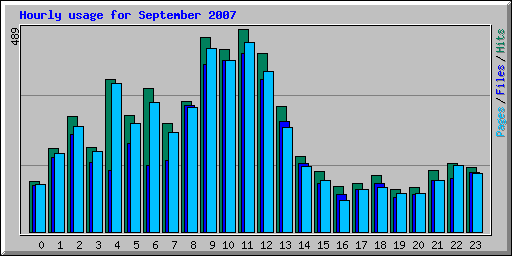 Hourly usage for September 2007