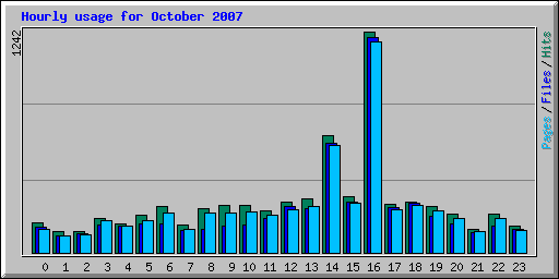 Hourly usage for October 2007
