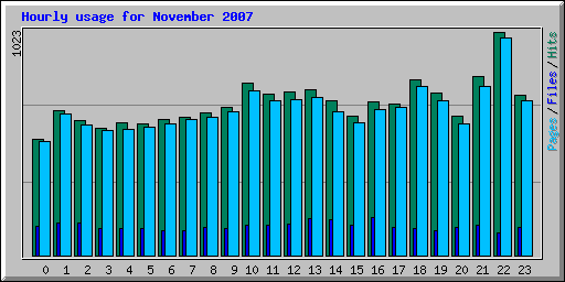 Hourly usage for November 2007