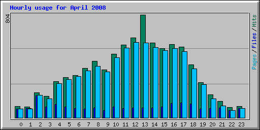 Hourly usage for April 2008