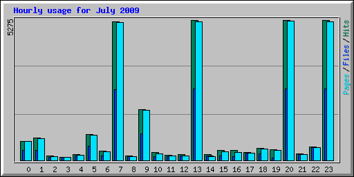 Hourly usage for July 2009