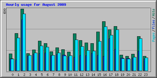 Hourly usage for August 2009