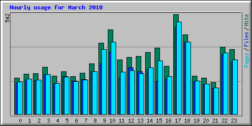 Hourly usage for March 2010