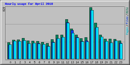 Hourly usage for April 2010
