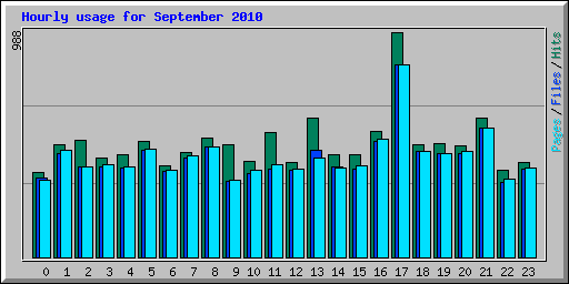 Hourly usage for September 2010