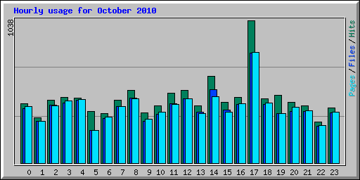 Hourly usage for October 2010