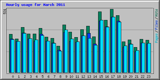 Hourly usage for March 2011