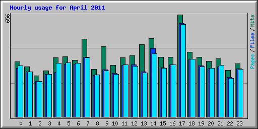 Hourly usage for April 2011