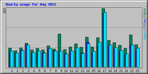 Hourly usage for May 2011