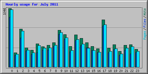 Hourly usage for July 2011