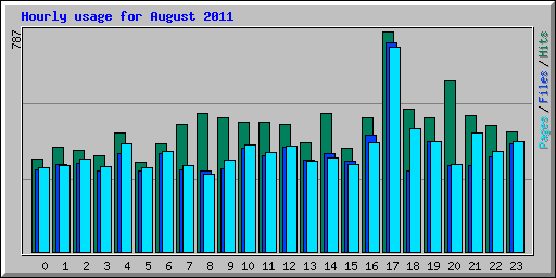 Hourly usage for August 2011