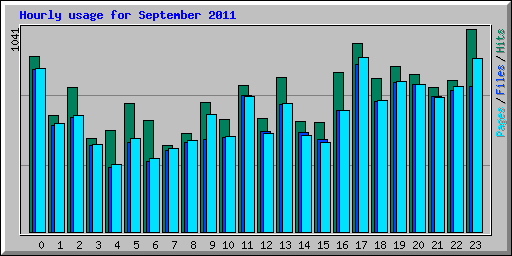 Hourly usage for September 2011