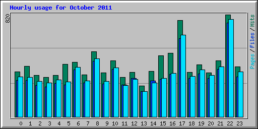 Hourly usage for October 2011