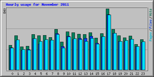 Hourly usage for November 2011