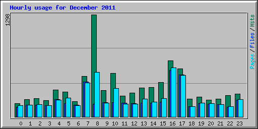 Hourly usage for December 2011