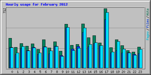 Hourly usage for February 2012