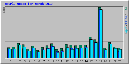 Hourly usage for March 2012