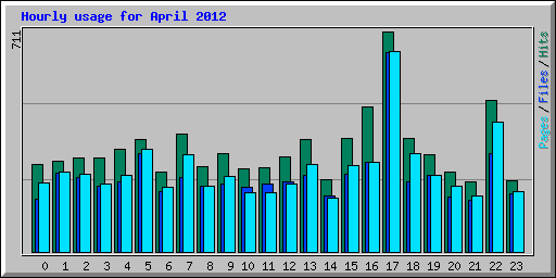 Hourly usage for April 2012