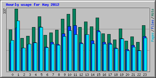 Hourly usage for May 2012
