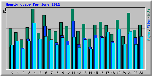 Hourly usage for June 2012