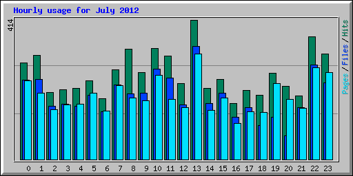 Hourly usage for July 2012
