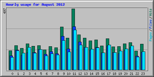 Hourly usage for August 2012