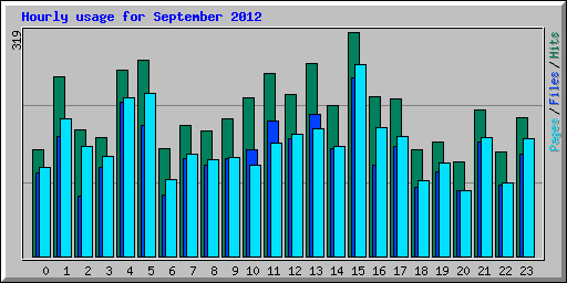 Hourly usage for September 2012