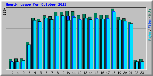 Hourly usage for October 2012