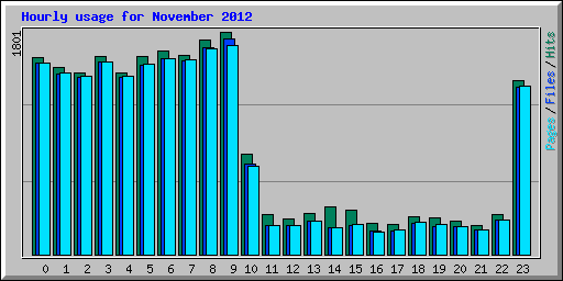 Hourly usage for November 2012