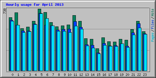 Hourly usage for April 2013