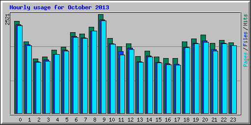 Hourly usage for October 2013