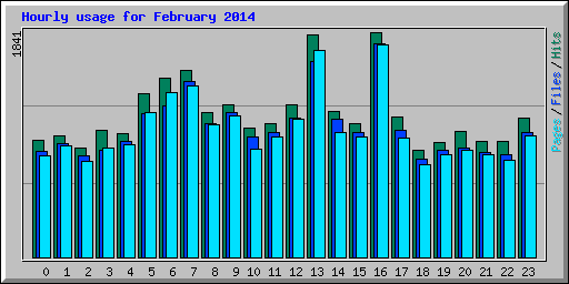 Hourly usage for February 2014