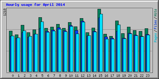 Hourly usage for April 2014