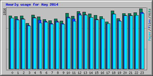 Hourly usage for May 2014