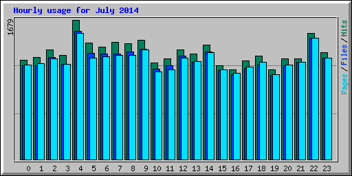 Hourly usage for July 2014