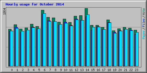 Hourly usage for October 2014