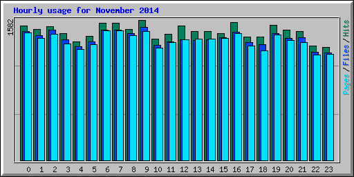 Hourly usage for November 2014