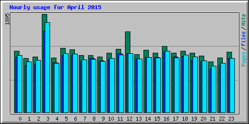 Hourly usage for April 2015