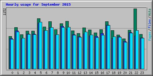 Hourly usage for September 2015