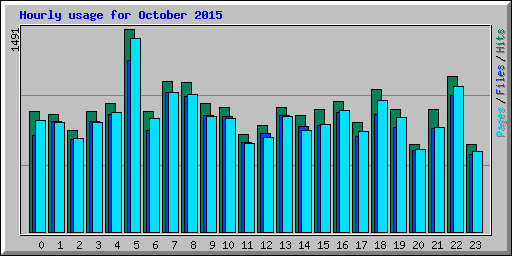 Hourly usage for October 2015