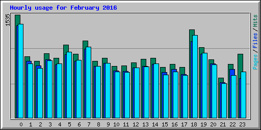 Hourly usage for February 2016
