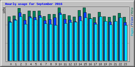 Hourly usage for September 2016