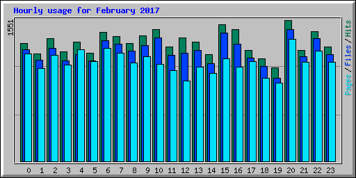 Hourly usage for February 2017