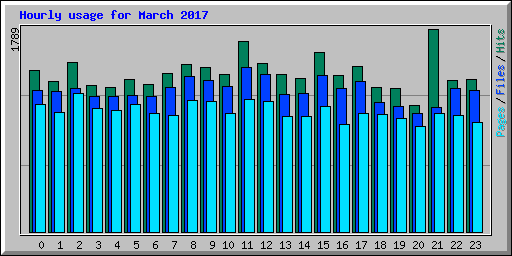 Hourly usage for March 2017