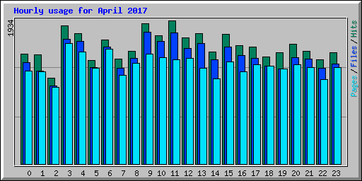 Hourly usage for April 2017