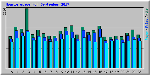 Hourly usage for September 2017
